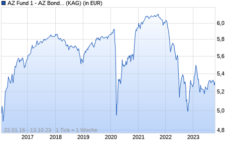 Performance des AZ Fund 1 - AZ Bond - Hybrid A-AZ Fund EUR Acc (WKN A2ACQN, ISIN LU0947787866)