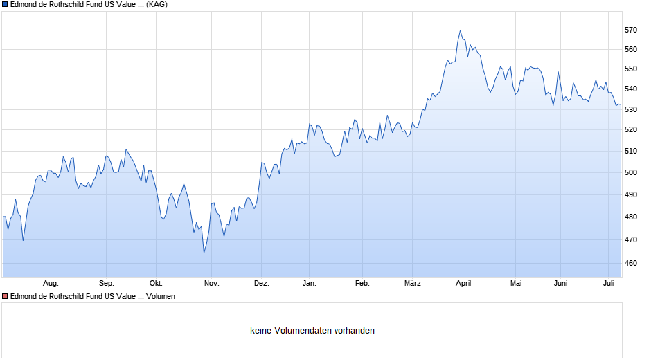 Edmond de Rothschild Fund US Value K EUR Chart