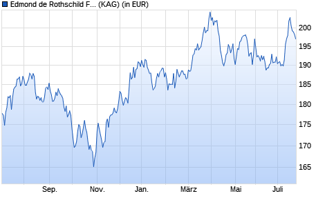 Performance des Edmond de Rothschild Fund US Value A EUR HE (WKN A2ABXV, ISIN LU1103303670)