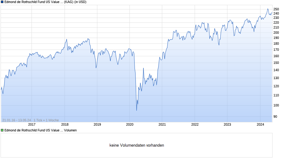 Edmond de Rothschild Fund US Value R USD Chart