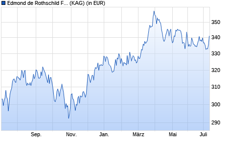 Performance des Edmond de Rothschild Fund US Value A EUR (WKN A2ABXU, ISIN LU1103303167)