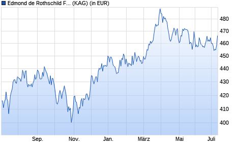 Performance des Edmond de Rothschild Fund US Value R EUR (WKN A2ABX7, ISIN LU1103305709)