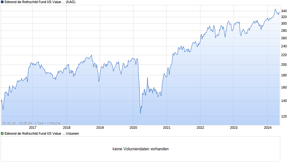 Edmond de Rothschild Fund US Value J EUR Chart