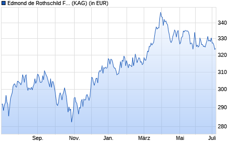 Performance des Edmond de Rothschild Fund US Value J EUR (WKN A2ABX2, ISIN LU1103304645)
