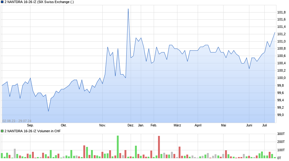 2 NANTDRA 16-26 /Z Chart