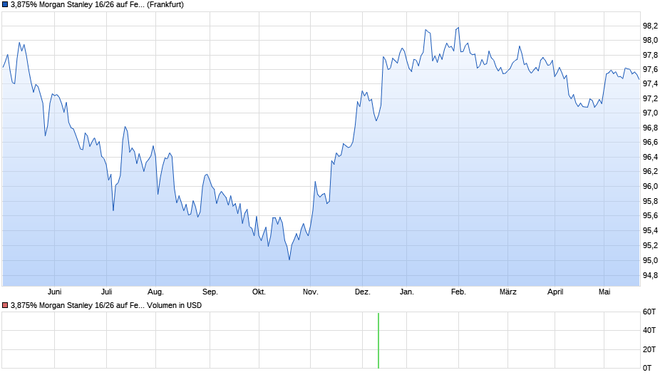 3,875% Morgan Stanley 16/26 auf Festzins Chart