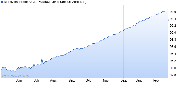 Marktzinsanleihe 23 auf EURIBOR 3M (WKN PA8960, ISIN DE000PA89602) Chart