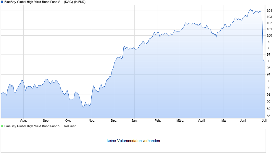 BlueBay Global High Yield Bond Fund S GBP (AIDiv) Chart