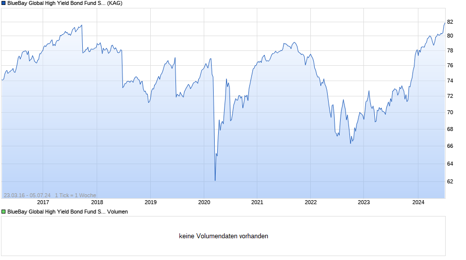 BlueBay Global High Yield Bond Fund S GBP (AIDiv) Chart
