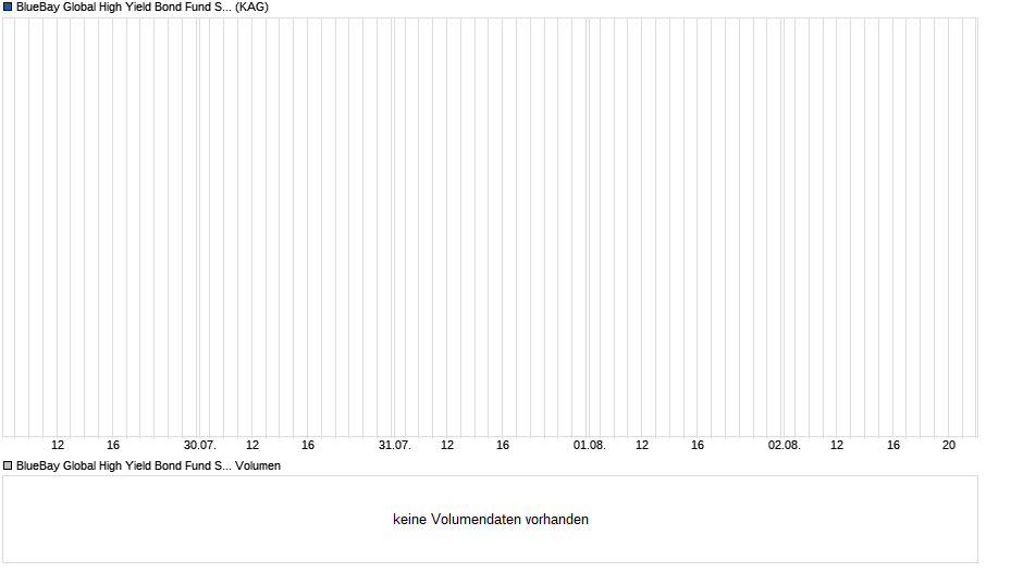 BlueBay Global High Yield Bond Fund S GBP (AIDiv) Chart