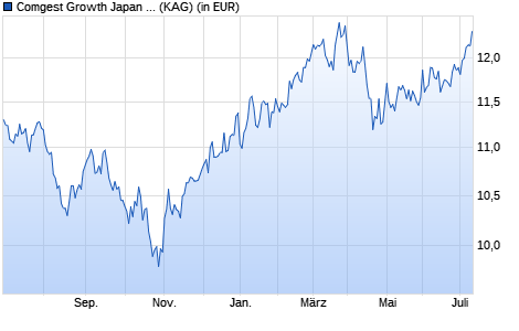 Performance des Comgest Growth Japan EUR I Acc (WKN A2ACPM, ISIN IE00BZ0RSN48)