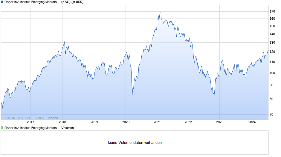 Fisher Inv. Institut. Emerging Markets Eqty ESG Fd US-Dollar Chart