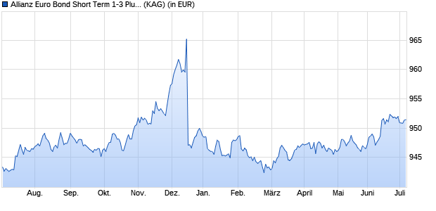 Performance des Allianz Euro Bond Short Term 1-3 Plus F (EUR) (WKN A14Q0D, ISIN LU1211506206)