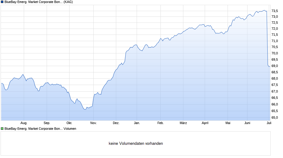 BlueBay Emerg. Market Corporate Bond Fund S GBP (AIDiv) Chart
