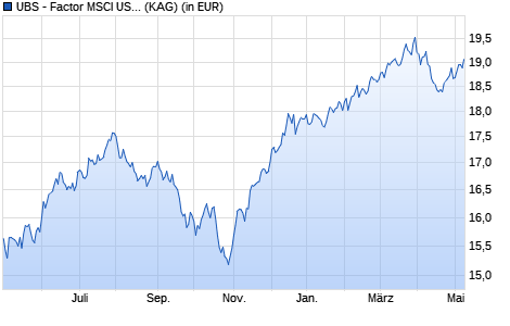 Performance des UBS - Factor MSCI USA Prime Val. ESG UCITS ETF (h to GBP) Ad (WKN A14Z33, ISIN IE00BXDZNH00)
