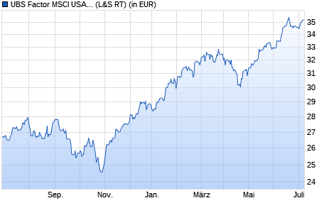 Performance des UBS Factor MSCI USA Quality ESG UCITS ETF (hgd to GBP) A-di (WKN A14Z35, ISIN IE00BXDZNK39)