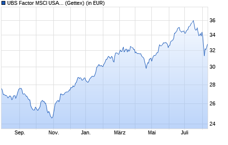 Performance des UBS Factor MSCI USA Quality ESG UCITS ETF (hgd to GBP) A-di (WKN A14Z35, ISIN IE00BXDZNK39)