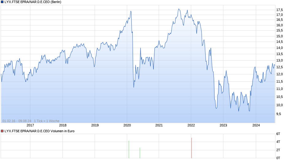 LYX.FTSE EPRA/NAR.D.E.CEO Chart