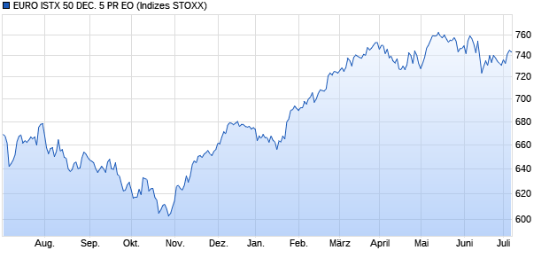 EURO ISTX 50 DEC. 5 PR EO Chart