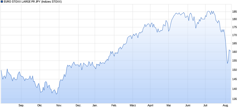 EURO STOXX LARGE PR JPY Chart