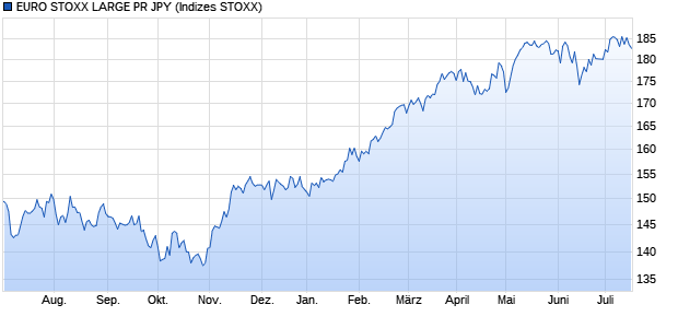 EURO STOXX LARGE PR JPY Chart
