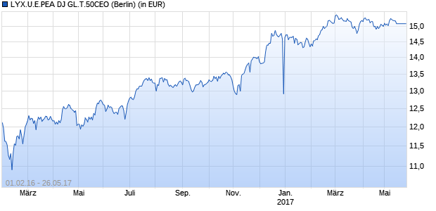 Performance des LYX.U.E.PEA DJ GL.T.50CEO (WKN LYX0UQ, ISIN FR0011872043)