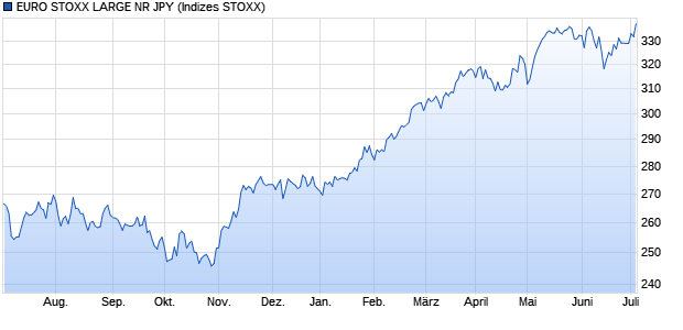 EURO STOXX LARGE NR JPY Chart