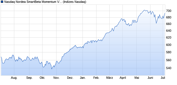 Nasdaq Nordea SmartBeta Momentum Volatility Euro. Chart
