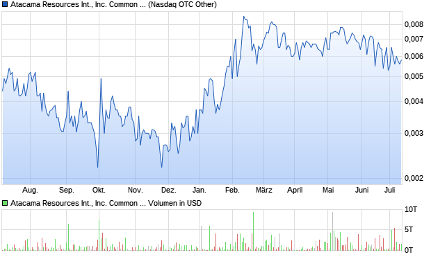 Atacama Resources International, Inc. Common Stock Aktie Chart