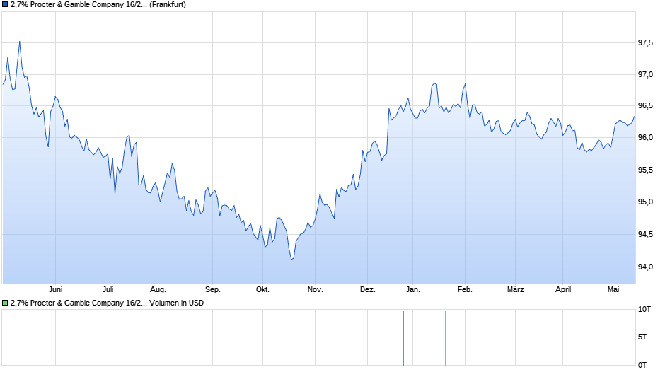 2,7% Procter & Gamble Company 16/26 auf Festzins Chart