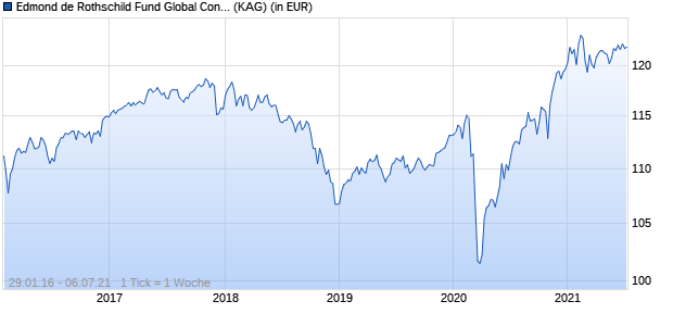 Performance des Edmond de Rothschild Fund Global Convexity A EUR (WKN A2ABW0, ISIN LU1160368194)