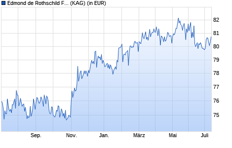 Performance des Edmond de Rothschild Fund Europe Convertibles A USD (WKN A2ABVH, ISIN LU1103207285)