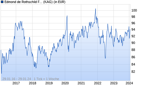 Performance des Edmond de Rothschild Fund Europe Convertibles A USD H (WKN A2ABVJ, ISIN LU1209356663)