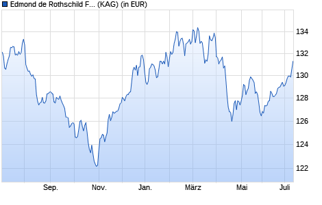 Performance des Edmond de Rothschild Fund Global Convertibles R EUR (WKN A2ABWY, ISIN LU1160354210)
