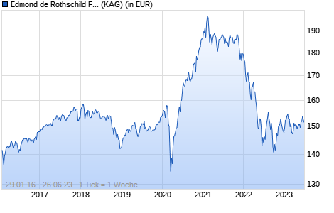 Performance des Edmond de Rothschild Fund Global Convertibles K EUR (WKN A2ABWU, ISIN LU1160354996)