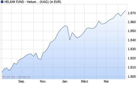 Performance des HELIUM FUND - Helium Fund A-EUR (WKN A1W1JQ, ISIN LU0912261541)