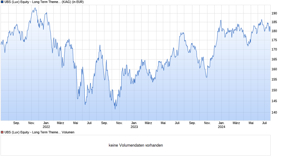 UBS (Lux) Equity - Long Term Themes (USD) (CHF hedged) P-acc Chart