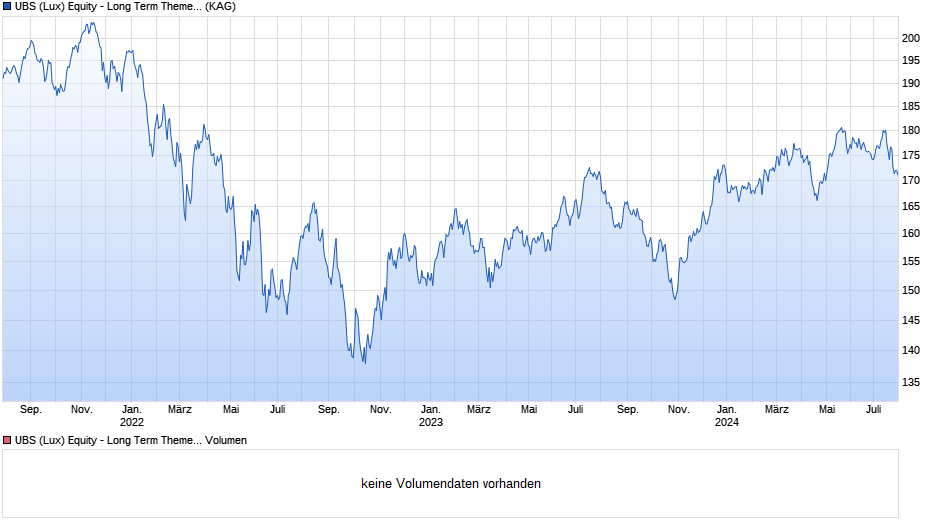 UBS (Lux) Equity - Long Term Themes (USD) (CHF hedged) P-acc Chart