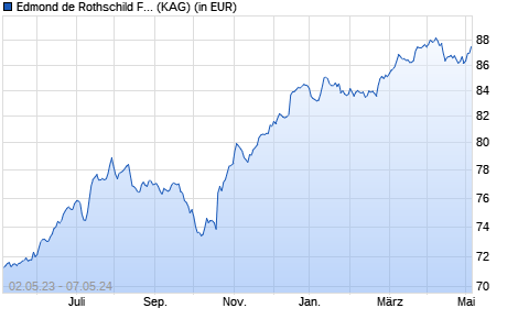 Performance des Edmond de Rothschild Fund Emerging Bonds K EUR H (WKN A2ABVC, ISIN LU1160351976)