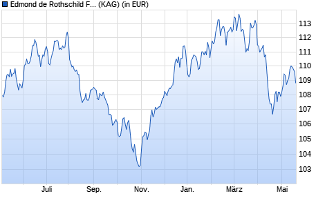 Performance des Edmond de Rothschild Fund Global Convertibles B EUR (WKN A2ABWQ, ISIN LU1160355613)