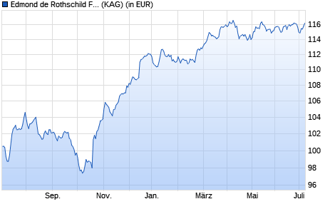 Performance des Edmond de Rothschild Fund Emerging Bonds I EUR H (WKN A2ABVB, ISIN LU1160352354)