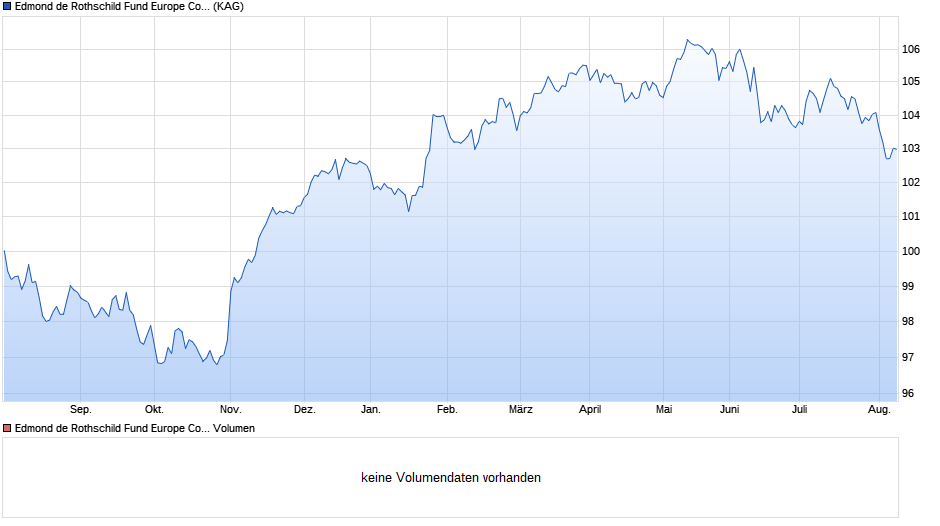 Edmond de Rothschild Fund Europe Convertibles N EUR Chart