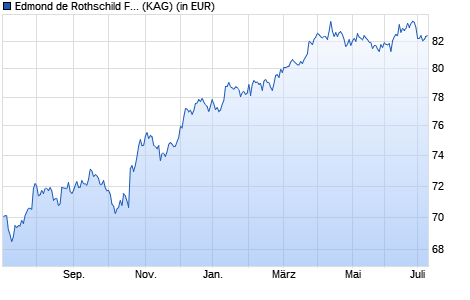 Performance des Edmond de Rothschild Fund Emerging Bonds R USD (WKN A2ABVF, ISIN LU1160351380)