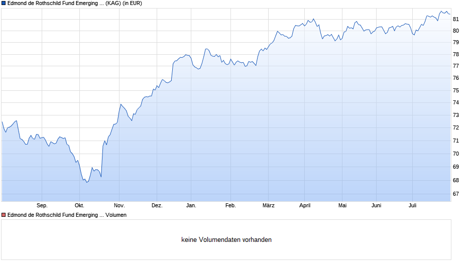 Edmond de Rothschild Fund Emerging Bonds R EUR H Chart