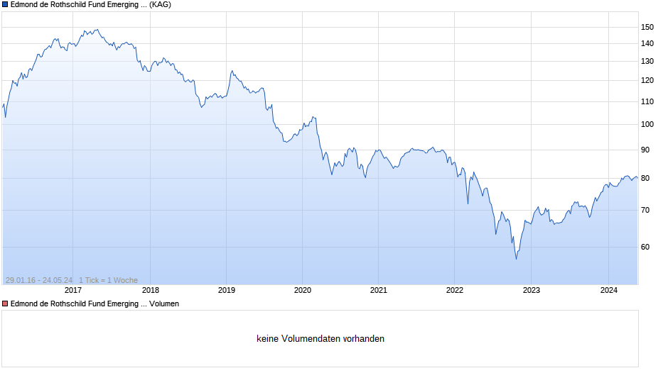 Edmond de Rothschild Fund Emerging Bonds R EUR H Chart