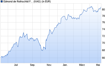 Performance des Edmond de Rothschild Fund Emerging Bonds R EUR H (WKN A2ABVE, ISIN LU1160351547)