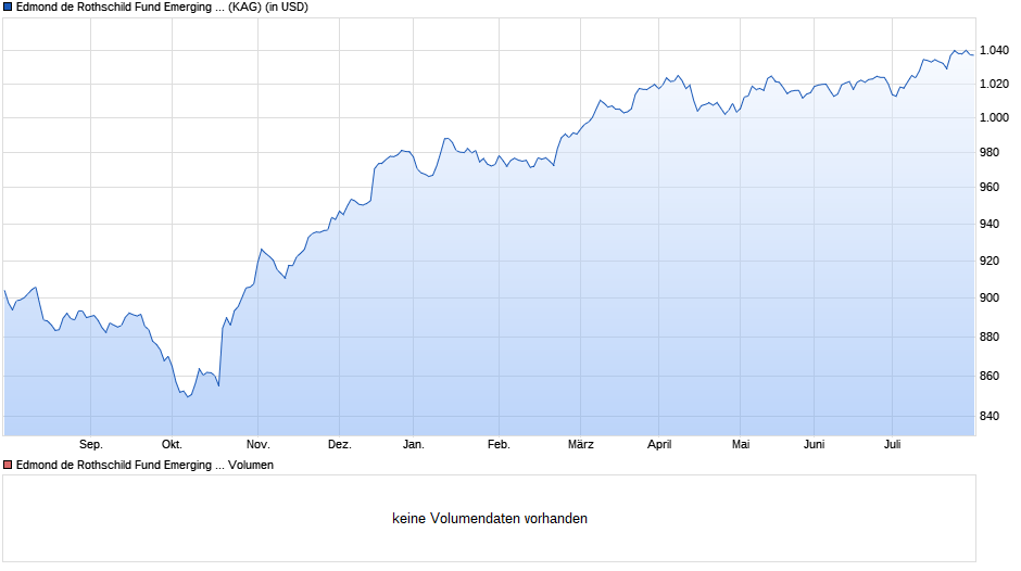 Edmond de Rothschild Fund Emerging Bonds A USD Chart