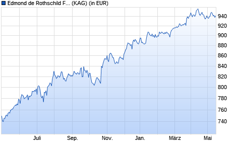 Performance des Edmond de Rothschild Fund Emerging Bonds A USD (WKN A2ABU8, ISIN LU1160351034)