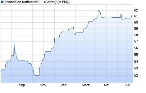 Performance des Edmond de Rothschild Fund Emerging Bonds B EUR H (WKN A2ABU9, ISIN LU1160350812)