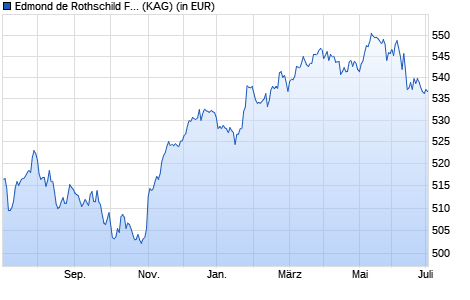 Performance des Edmond de Rothschild Fund Europe Convertibles A EUR (WKN A2ABVG, ISIN LU1103207525)
